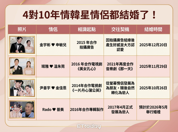 ▲▼竟然有4對！盤點韓星10年情誼結婚潮　尹善宇❤金佳恩認愛即婚禮。（AI協作圖／記者張筱涵製作，經編輯審核）