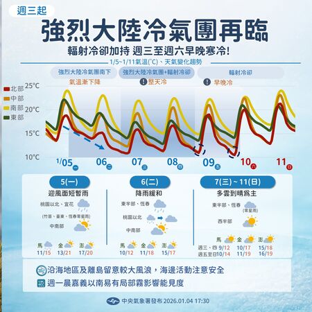 一路凍到周末！輻射冷卻助攻冷氣團「半個台灣剩9℃」　2天挑戰寒流