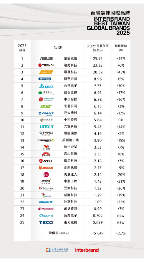 ▲▼25大品牌。（圖／記者巫彩蓮攝）