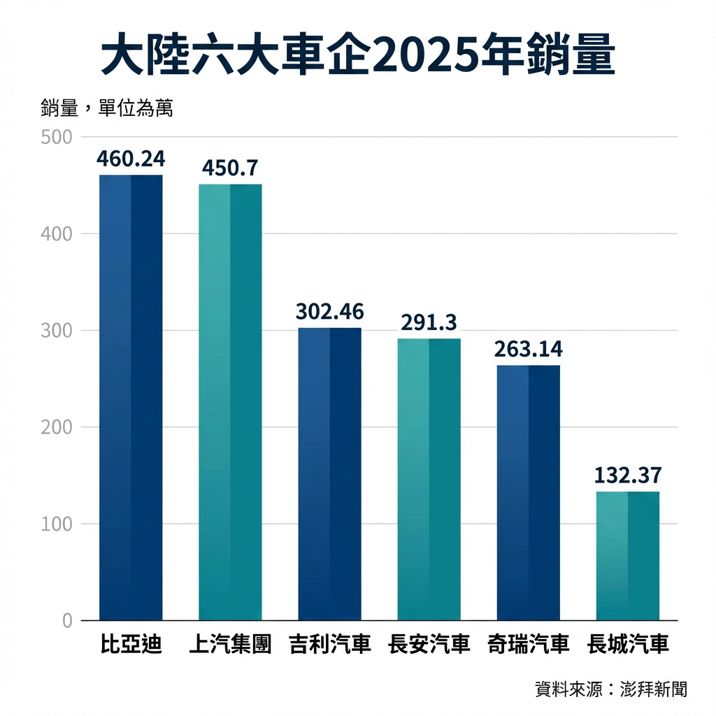 ▲大陸六大車企2025年銷量。（AI協作圖／記者魏有德製作，經編輯審核）