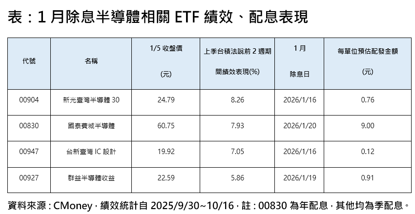 ▲▼半導體ETF。（圖／記者巫彩蓮攝）