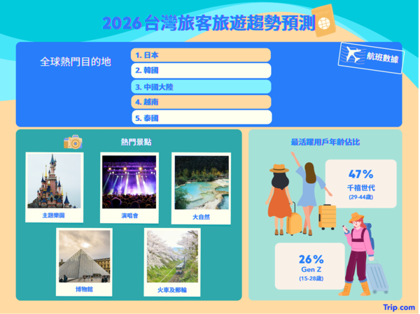 ▲▼台灣人出國趨勢。（圖／Trip.com提供）