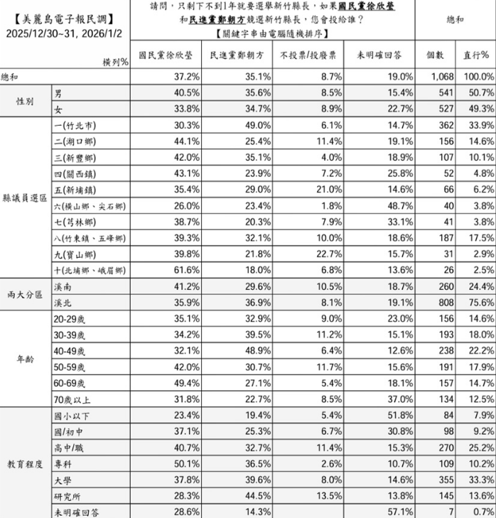 ▲▼《美麗島電子報》「2026新竹縣長選舉可能人選支持度民調」。（圖／美麗島民調提供）