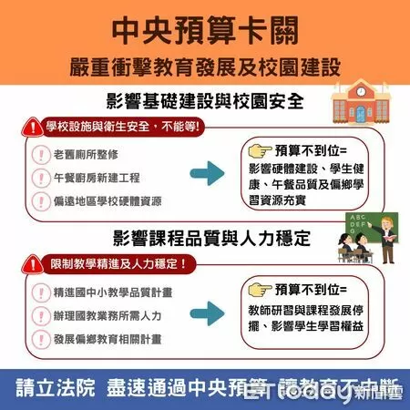 ▲中央政府總預算案遲未完成審查，南市教育局盤點恐影響多項教育補助，校園建設與教學品質首當其衝。（記者林東良翻攝）