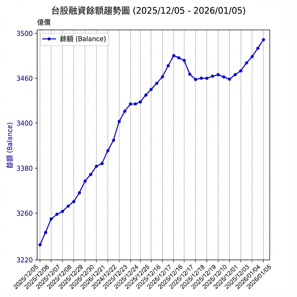 ▲台股近一個融資餘額走勢圖。（AI協作圖／記者林潔禎製作，經編輯審核）（AI協作圖／記者林潔禎製作，經編輯審核）