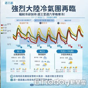 冷氣團來襲！全台5天非創傷命危救護案147件　昨35起最高