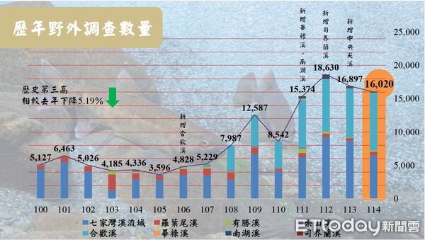 ▲雪霸國家公園管理處去年首度動用直升機，成功將240尾國寶魚吊掛到目標棲地。（圖／雪霸國家公園管理處提供）