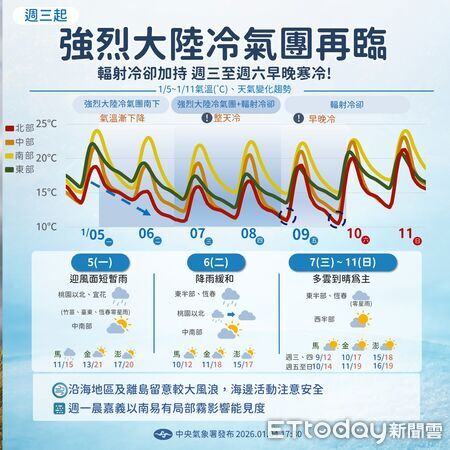 ▲強烈大陸冷氣團來襲，中央氣象署預估明日早晚恐出現10度以下低溫。（圖／翻攝自Facebook／報天氣-中央氣象署）
