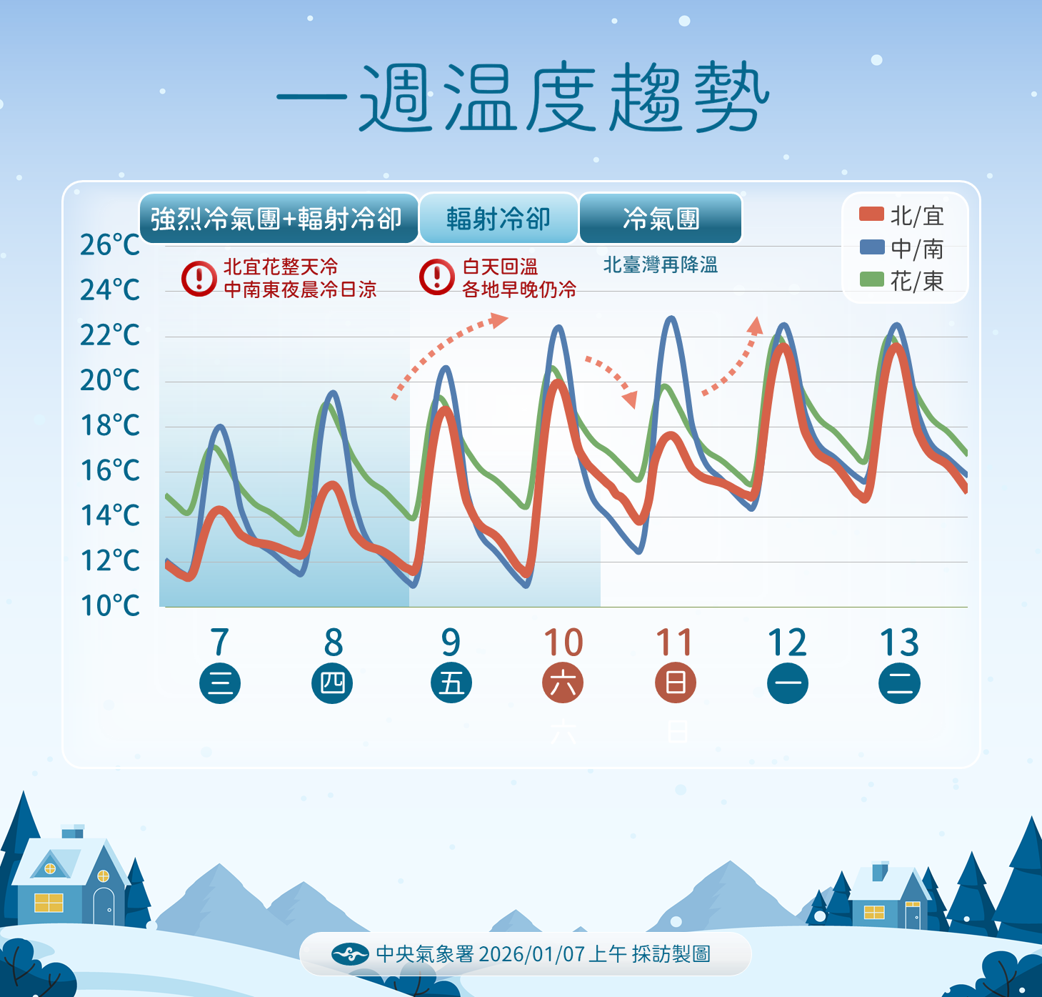▲▼未來一周天氣。（圖／氣象署提供）