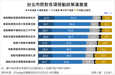 ET民調／近7成肯定蔣萬安整體施政　台北市8大勞動政策平均滿意度66.8%