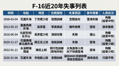 F-16近20年失事史一次看　已釀6架墜毀4人殉職