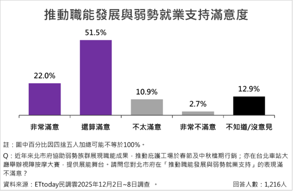 ▲台北市長蔣萬安施政滿意度近七成，八大勞動政策平均滿意度達66.8%。（圖／ETtoday民調雲）