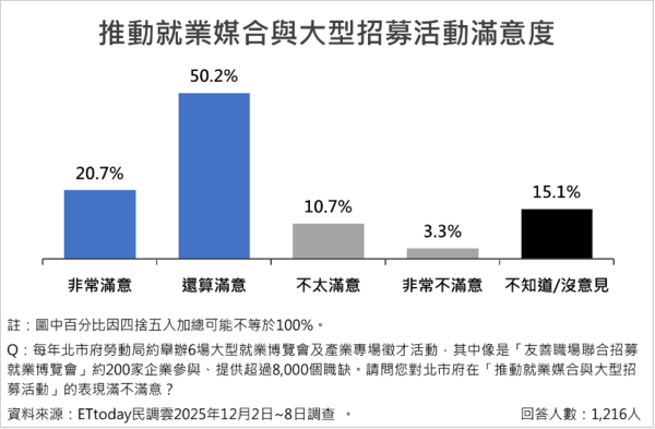 ▲台北市長蔣萬安施政滿意度近七成，八大勞動政策平均滿意度達66.8%。（圖／ETtoday民調雲）
