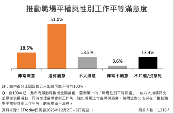 ▲台北市長蔣萬安施政滿意度近七成，八大勞動政策平均滿意度達66.8%。（圖／ETtoday民調雲）