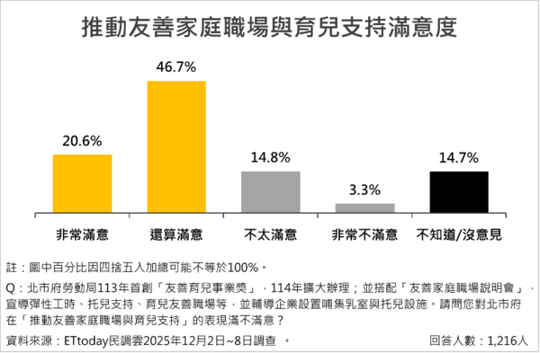 ▲台北市長蔣萬安施政滿意度近七成，八大勞動政策平均滿意度達66.8%。（圖／ETtoday民調雲）