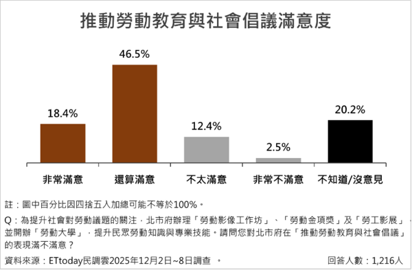 ▲台北市長蔣萬安施政滿意度近七成，八大勞動政策平均滿意度達66.8%。（圖／ETtoday民調雲）