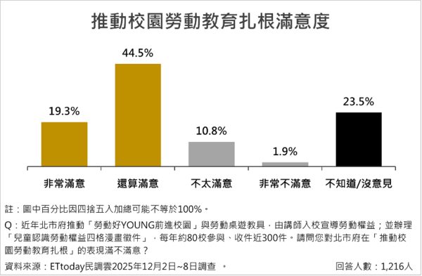 ▲台北市長蔣萬安施政滿意度近七成，八大勞動政策平均滿意度達66.8%。（圖／ETtoday民調雲）