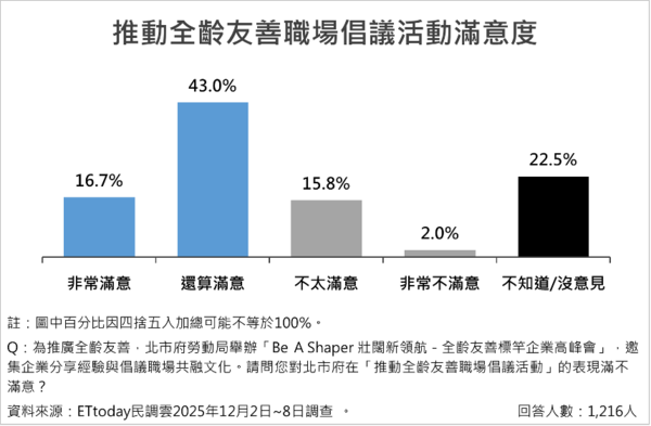 ▲台北市長蔣萬安施政滿意度近七成，八大勞動政策平均滿意度達66.8%。（圖／ETtoday民調雲）