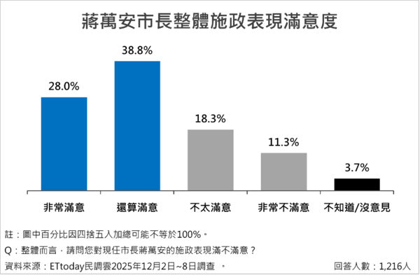 ▲台北市長蔣萬安施政滿意度近七成，八大勞動政策平均滿意度達66.8%。（圖／ETtoday民調雲）