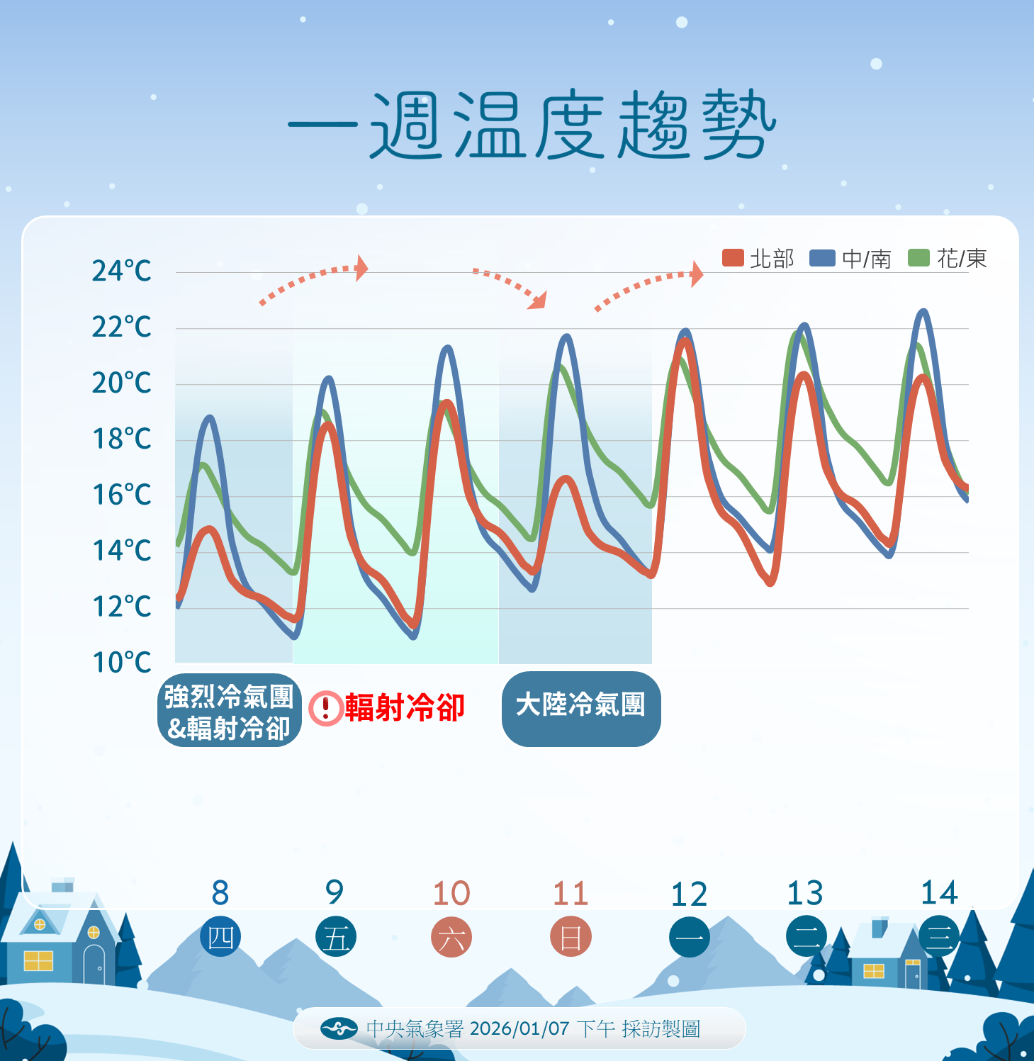 未來一周天氣。（圖／氣象署提供）