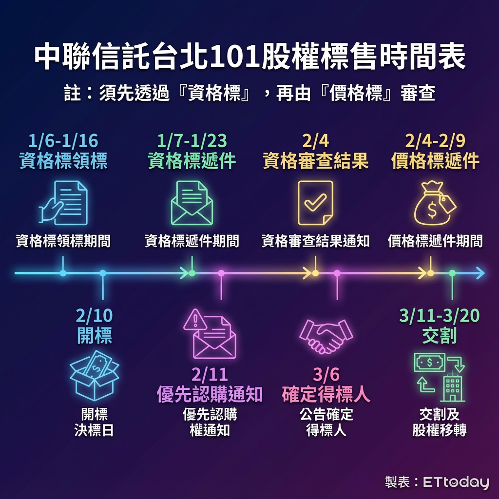 ▲▼中聯信託標售台北101股權時間表（圖／ETtoday製）