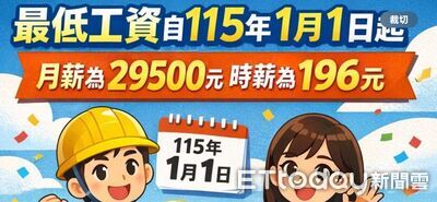 勞動新制上路！每月最低工資29500　另3項增修雇主勿違法