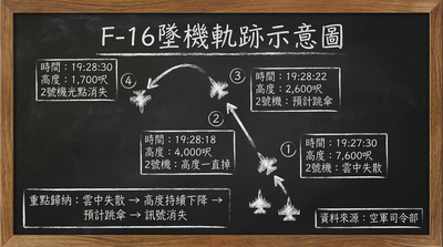 F-16飛官失聯35小時！疑「倒彈射」入海　墜機軌跡圖一次看