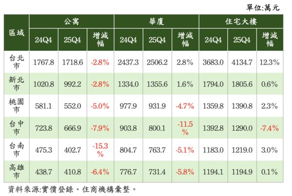 ▲▼          六都2025Q4各類建物平均總價   。（圖／住商提供）