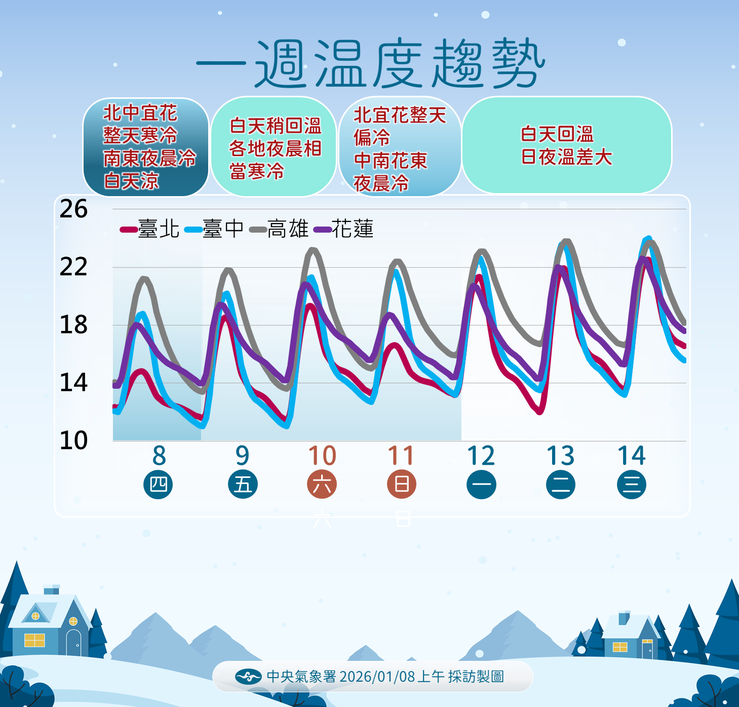 ▲▼未來一周天氣。（圖／氣象署提供）