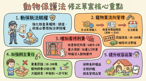 ▲▼行政院會今（8日）拍板通過農業部擬具之「動物保護法部分條文修正草案」，將函請立法院審議。（AI協作圖／記者郭運興製作，經編輯審核）