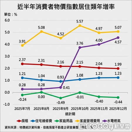 ▲▼房租指數變化。（AI協作圖／記者詹宜軒製作，經編輯審核）