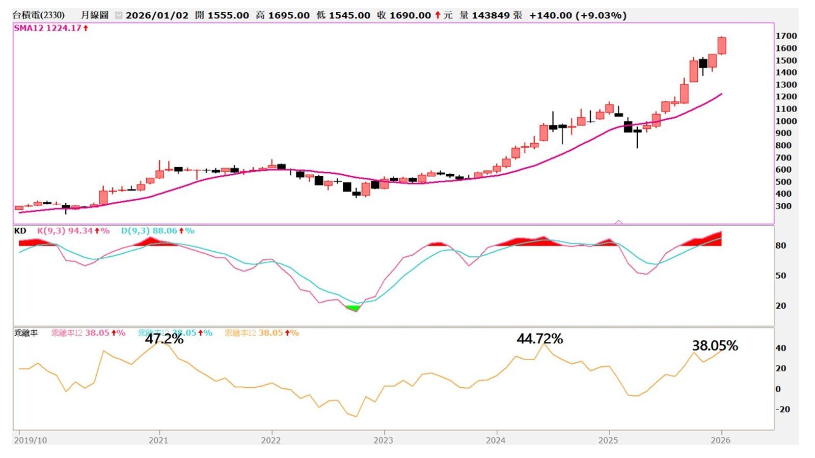 資料來源：股市全威陳威良