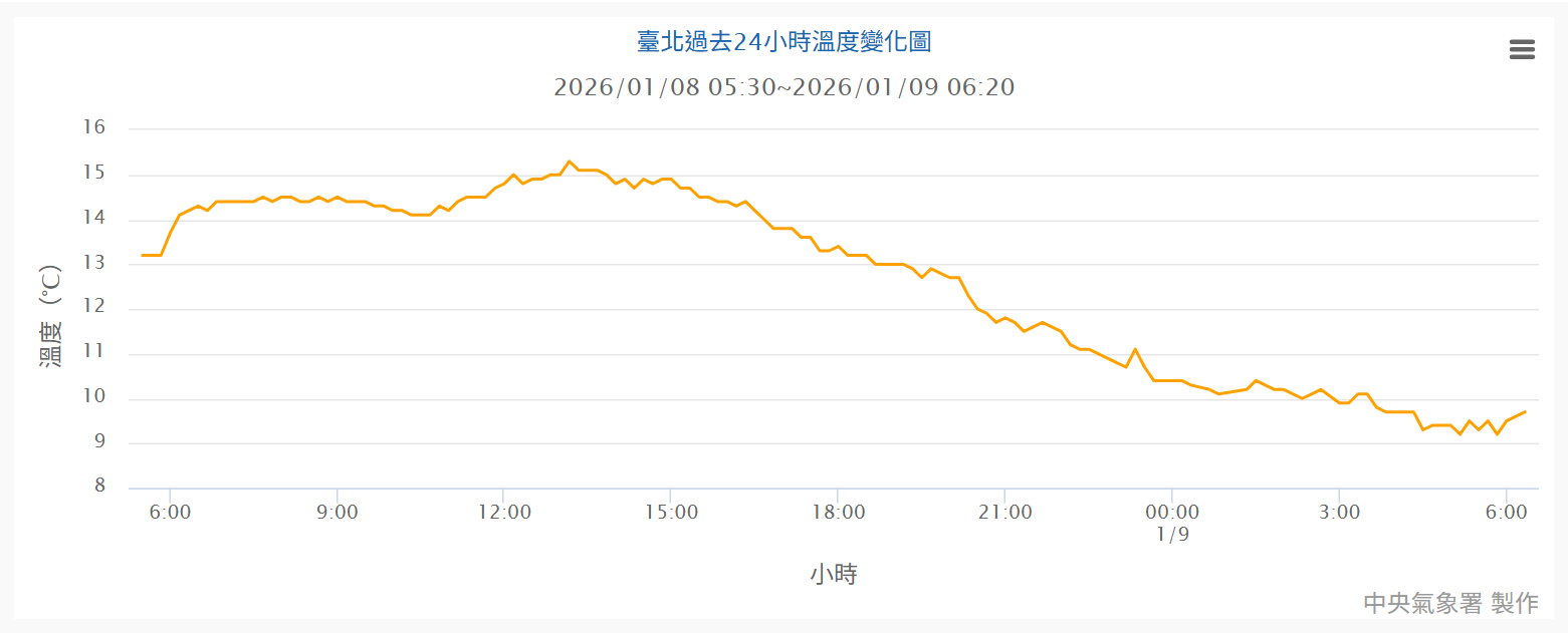 ▲▼鄭明典：寒流達標！北台灣非常冷「無法完全掌握」。（圖／氣象署）