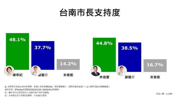 ▲ET民調／2026台南市長民進黨對決謝龍介，陳亭妃、林俊憲支持度差距3.3％。（圖／資料照、ETtoday民調雲）