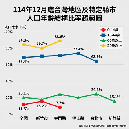 ▲▼ 114年12月人口統計數字。 （AI協作圖／記者陳家祥製作，經編輯審核）