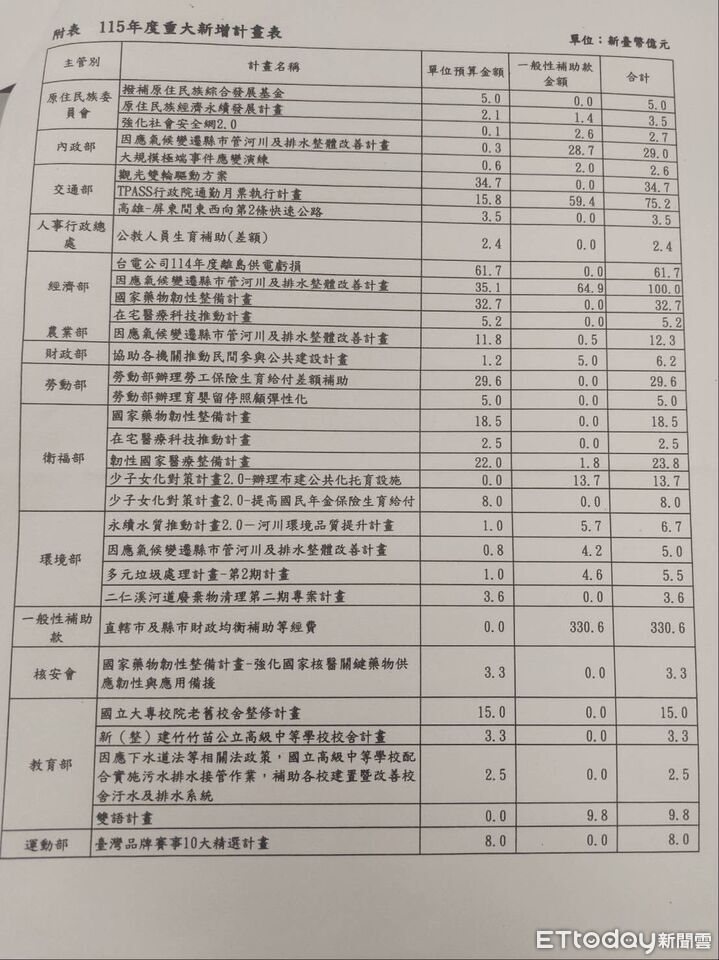 蔣萬安謝早了!立院六度表決拒審總預算 TPASS、生育補助也未被放行