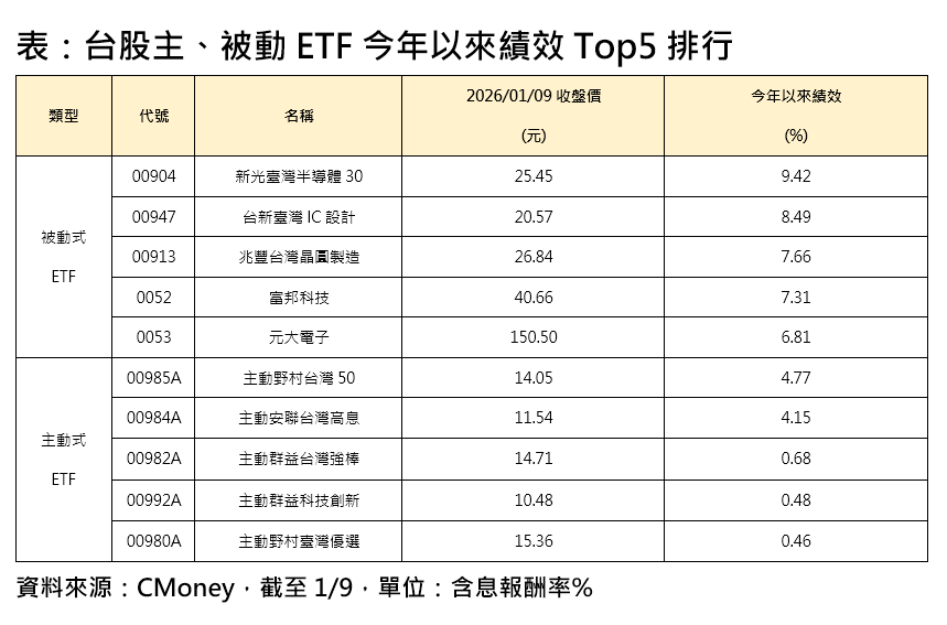 ▲▼ETF績效前10。（圖／記者巫彩蓮攝）