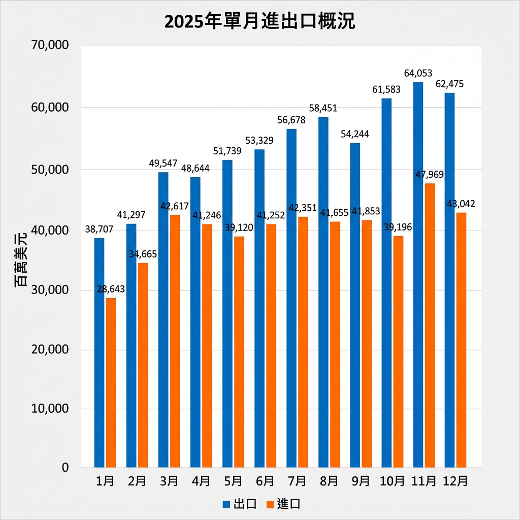 ▲▼ 2025年12月出口連26紅。（AI協作圖／記者林潔禎製作，經編輯審核）