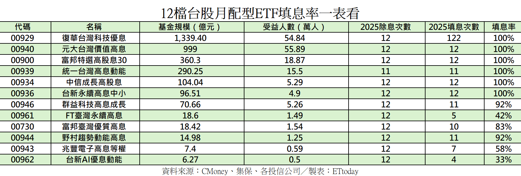 ▲▼12檔月月配ETF，有一半2025年次次填息。（圖／記者陳瑩欣攝）