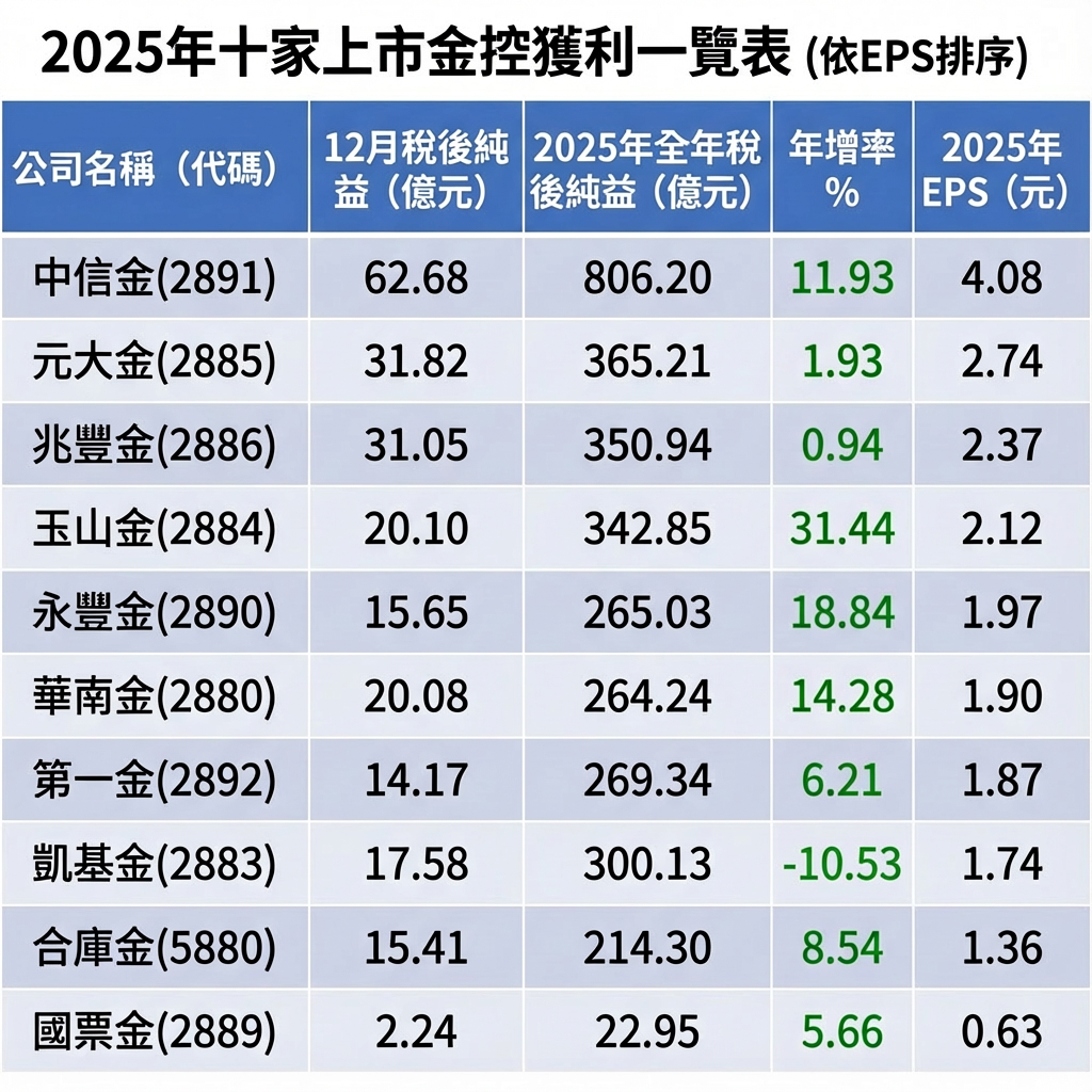 ▲▼金控獲利。（AI協作圖／記者林潔禎製作，經編輯審核）