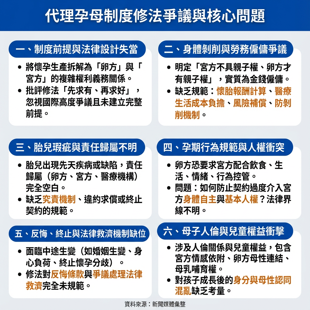 ▲▼代理孕母制度修法爭議與核心問題。（AI協作圖／記者陶本和製作，經編輯審核）