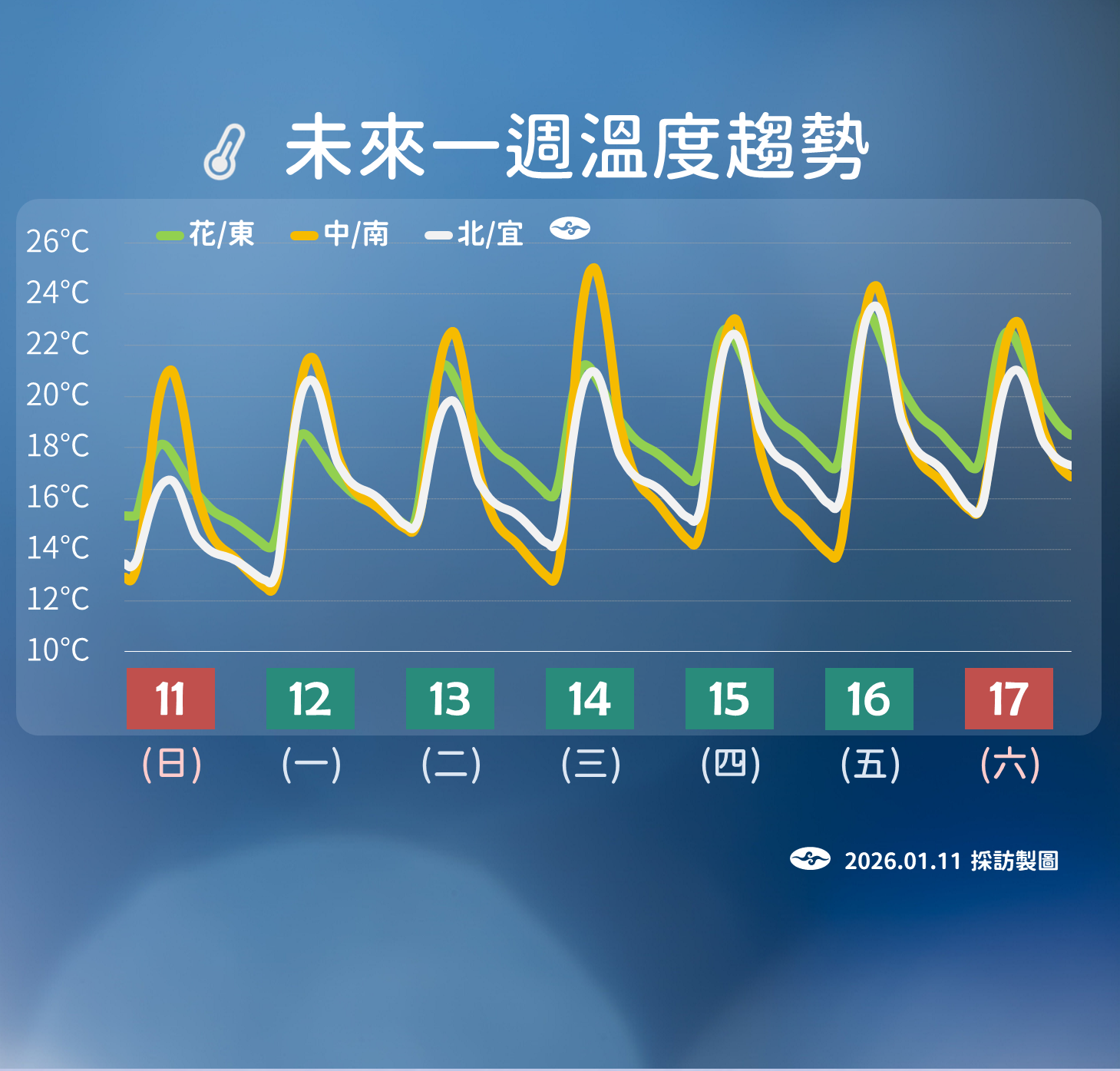 ▲▼未來一周天氣。（圖／氣象署提供）