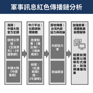 國安單位報告：大陸「敘事洗白」　最快5.5小時攻進台灣政論節目