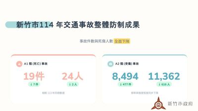 竹市114年交通事故死傷雙降　跨局處合作展現人本交通成效