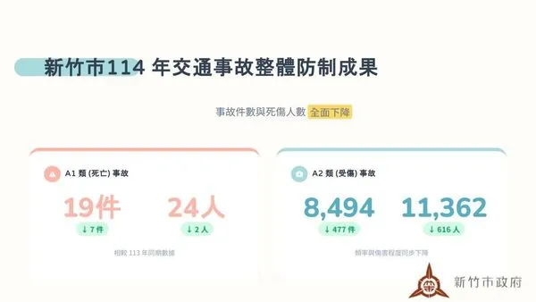 ▲新竹市114年交通事故死傷雙降，展現跨局處防制成效。（圖／新竹市政府提供）