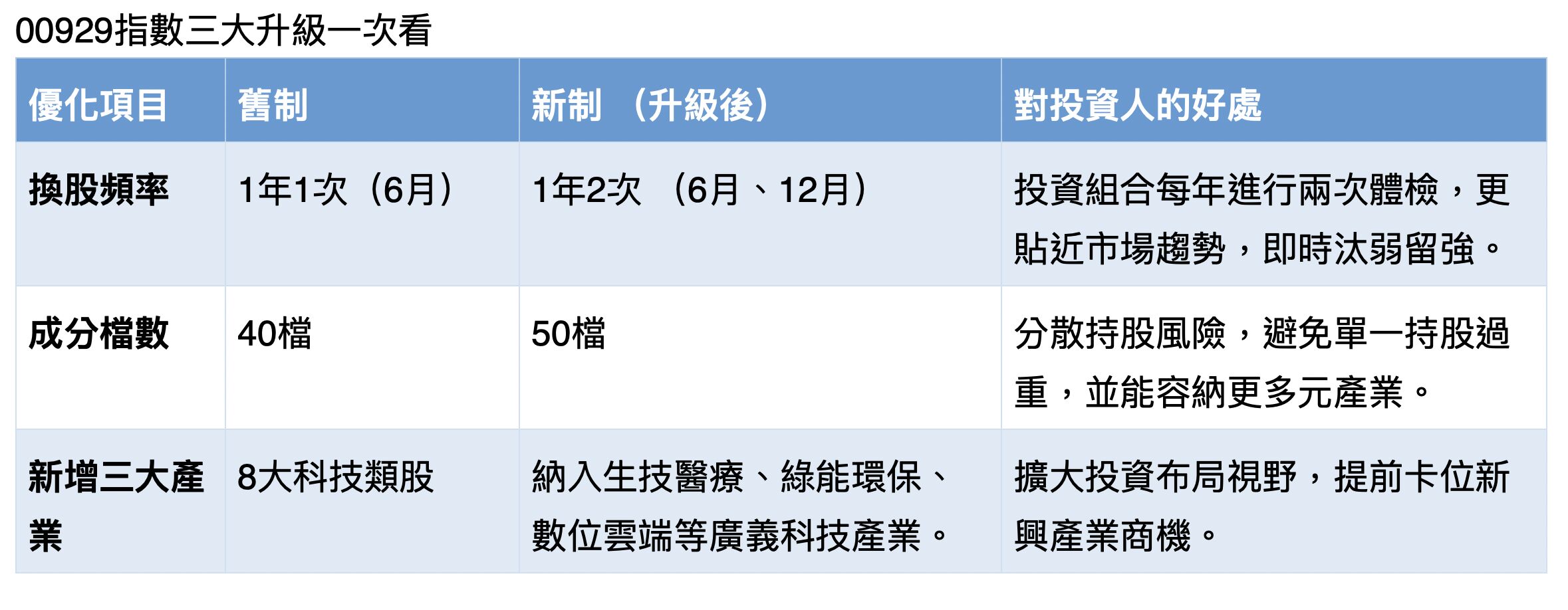 ▲▼00929,換股,配息,QA,AI。（圖／業者提供）