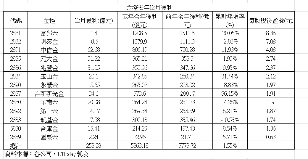 ▲▼202512金控獲利。（圖／記者巫彩蓮攝）