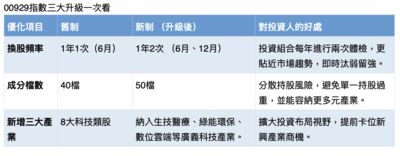 00929新制震驚市場！法人：千億級AI月配巨獸！配息不排除再調高