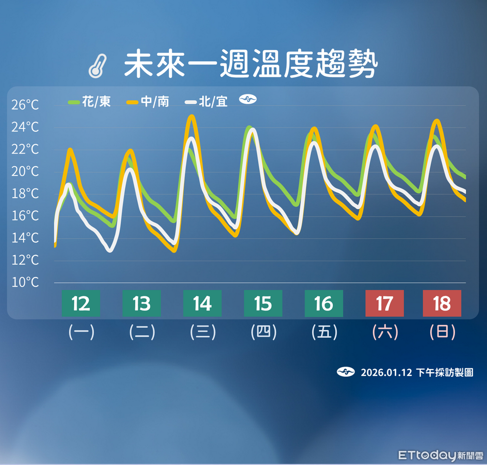 明天清晨2地低溫下探9度 周五留意日夜溫差大