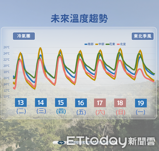 明天清晨局部低溫探10度以下　下周又有冷氣團